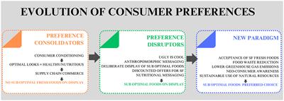 Enhancing personal sustainability by redefining preferences regarding the appearance of fresh foods